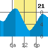 Tide chart for Aberdeen, Washington on 2021/02/21