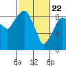 Tide chart for Aberdeen, Washington on 2021/02/22