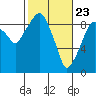 Tide chart for Aberdeen, Washington on 2021/02/23