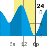 Tide chart for Aberdeen, Washington on 2021/02/24