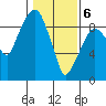 Tide chart for Aberdeen, Washington on 2021/02/6