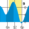 Tide chart for Aberdeen, Washington on 2021/02/9