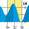 Tide chart for Aberdeen, Washington on 2021/03/10