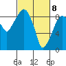 Tide chart for Aberdeen, Washington on 2021/03/8