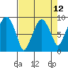 Tide chart for Aberdeen, Washington on 2021/04/12