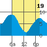 Tide chart for Aberdeen, Washington on 2021/04/19