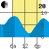 Tide chart for Aberdeen, Washington on 2021/04/20