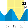 Tide chart for Aberdeen, Washington on 2021/04/22