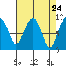 Tide chart for Aberdeen, Washington on 2021/04/24