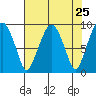 Tide chart for Aberdeen, Washington on 2021/04/25