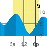 Tide chart for Aberdeen, Washington on 2021/04/5