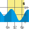 Tide chart for Aberdeen, Washington on 2021/04/6