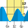 Tide chart for Aberdeen, Washington on 2021/05/12