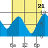 Tide chart for Aberdeen, Washington on 2021/05/21