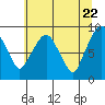 Tide chart for Aberdeen, Washington on 2021/05/22