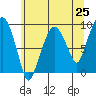 Tide chart for Aberdeen, Washington on 2021/05/25