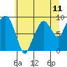 Tide chart for Aberdeen, Washington on 2021/06/11