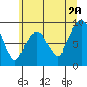 Tide chart for Aberdeen, Washington on 2021/06/20