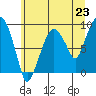 Tide chart for Aberdeen, Washington on 2021/06/23