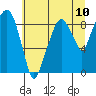 Tide chart for Aberdeen, Washington on 2021/07/10