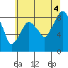 Tide chart for Aberdeen, Washington on 2021/07/4