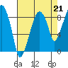 Tide chart for Grays Harbor (Aberdeen), Washington on 2021/08/21