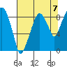 Tide chart for Grays Harbor (Aberdeen), Washington on 2021/08/7