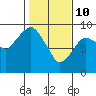 Tide chart for Aberdeen, Washington on 2022/02/10