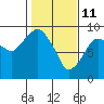 Tide chart for Aberdeen, Washington on 2022/02/11