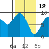 Tide chart for Aberdeen, Washington on 2022/02/12