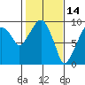 Tide chart for Aberdeen, Washington on 2022/02/14