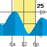 Tide chart for Aberdeen, Washington on 2022/02/25