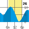 Tide chart for Aberdeen, Washington on 2022/02/26