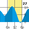 Tide chart for Aberdeen, Washington on 2022/02/27