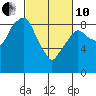 Tide chart for Aberdeen, Washington on 2022/03/10