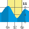 Tide chart for Aberdeen, Washington on 2022/03/11
