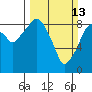 Tide chart for Aberdeen, Washington on 2022/03/13