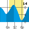 Tide chart for Aberdeen, Washington on 2022/03/14