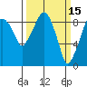 Tide chart for Aberdeen, Washington on 2022/03/15