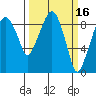 Tide chart for Aberdeen, Washington on 2022/03/16