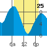 Tide chart for Aberdeen, Washington on 2022/03/25