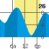 Tide chart for Aberdeen, Washington on 2022/03/26