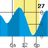 Tide chart for Aberdeen, Washington on 2022/03/27