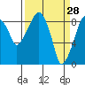 Tide chart for Aberdeen, Washington on 2022/03/28