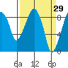 Tide chart for Aberdeen, Washington on 2022/03/29