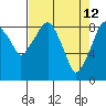 Tide chart for Aberdeen, Washington on 2022/04/12