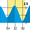 Tide chart for Aberdeen, Washington on 2022/04/13