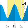 Tide chart for Aberdeen, Washington on 2022/04/14