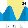 Tide chart for Aberdeen, Washington on 2022/04/24
