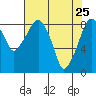 Tide chart for Aberdeen, Washington on 2022/04/25